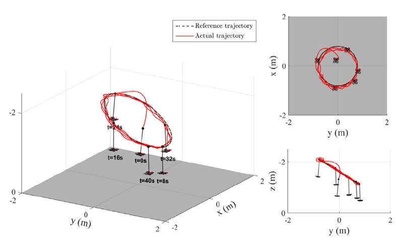 Output feedback control of an underactuated flying inverted pendulum